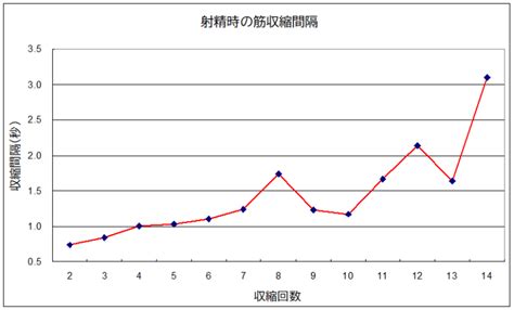 射精時の筋収縮間隔と回数 